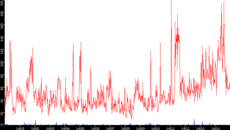 Nb. of Packets vs. Time