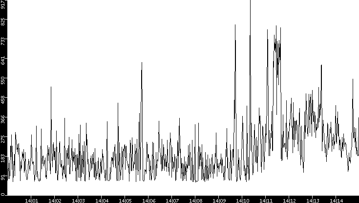 Average Packet Size vs. Time