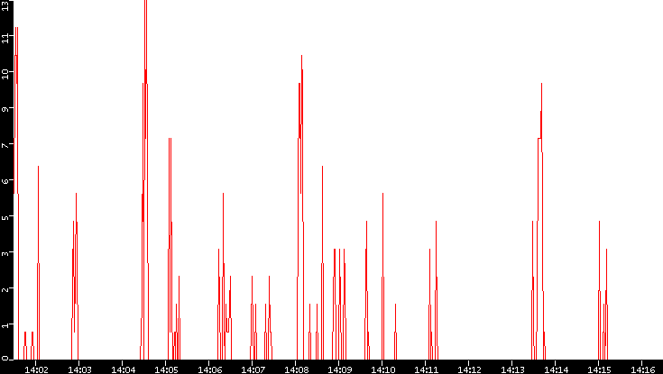 Nb. of Packets vs. Time