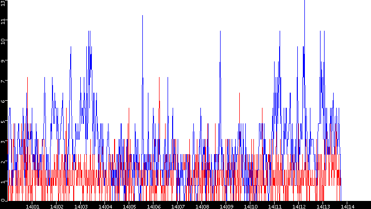 Nb. of Packets vs. Time