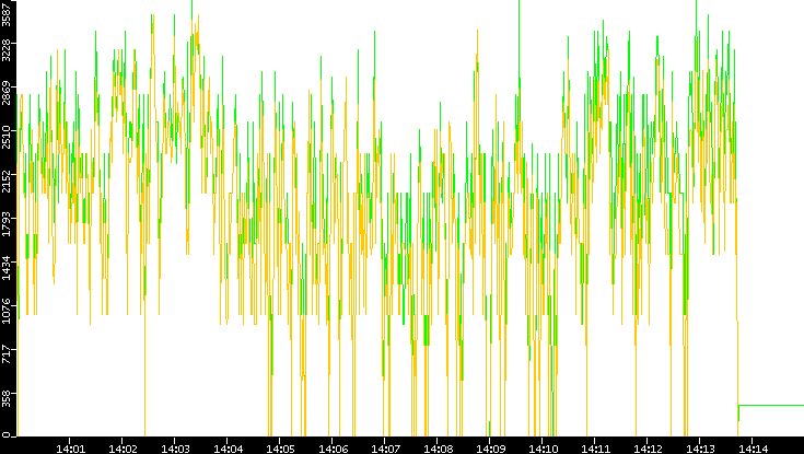 Entropy of Port vs. Time