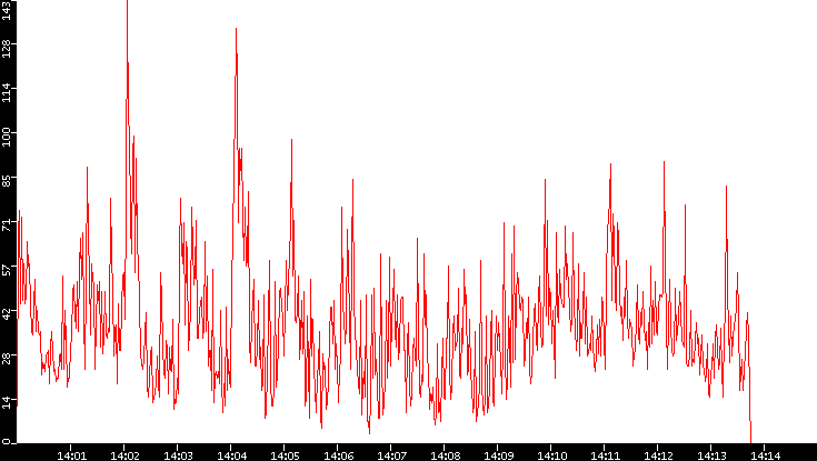 Nb. of Packets vs. Time
