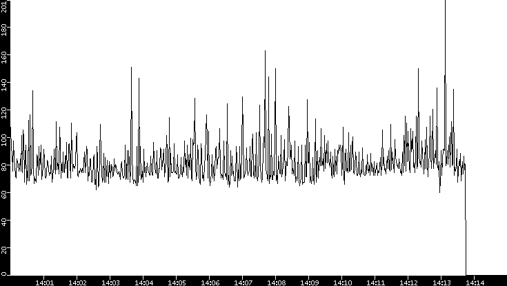 Average Packet Size vs. Time
