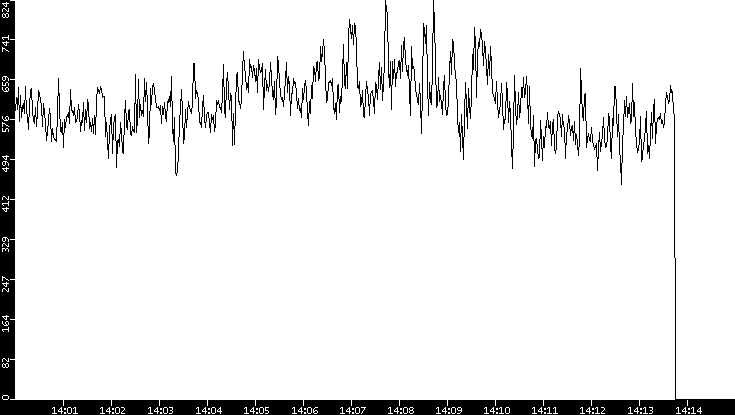 Average Packet Size vs. Time