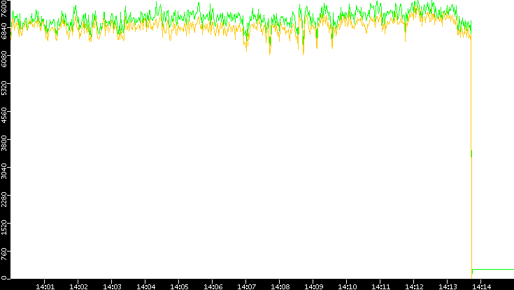 Entropy of Port vs. Time