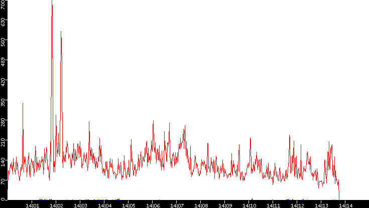 Nb. of Packets vs. Time