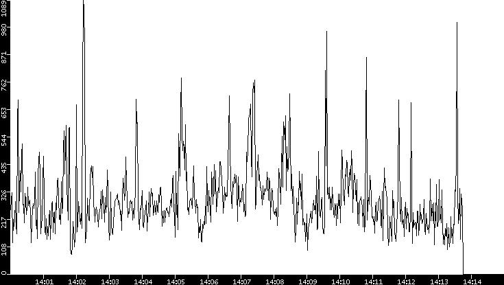 Average Packet Size vs. Time
