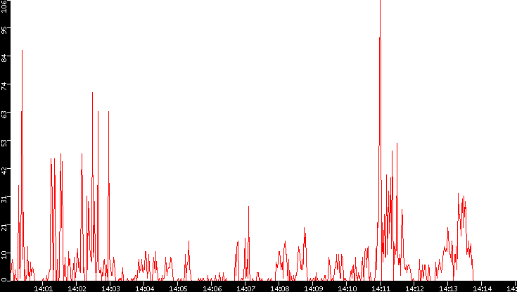 Nb. of Packets vs. Time