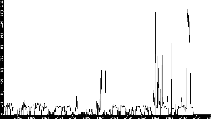 Average Packet Size vs. Time