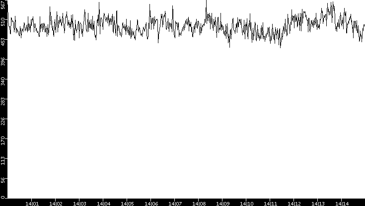 Average Packet Size vs. Time