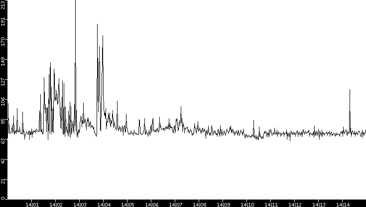Average Packet Size vs. Time