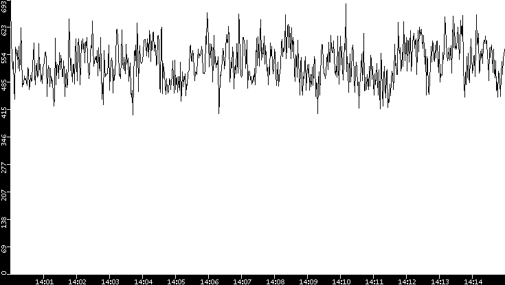 Average Packet Size vs. Time
