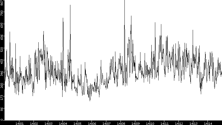 Average Packet Size vs. Time