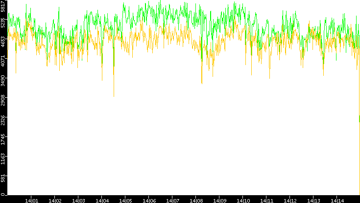 Entropy of Port vs. Time