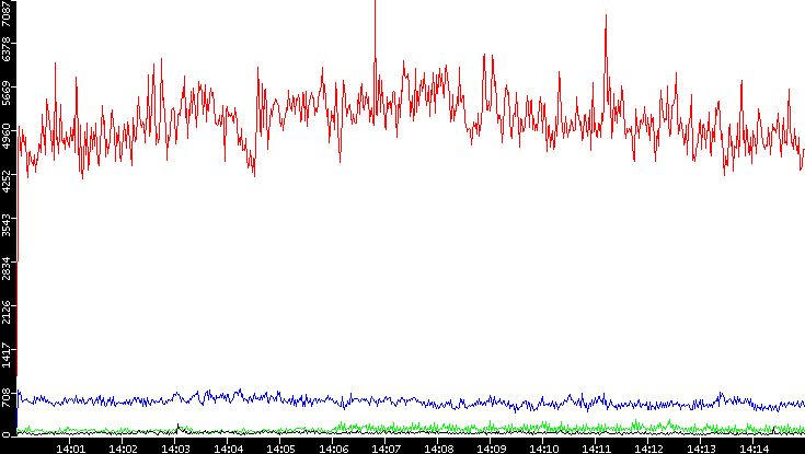 Nb. of Packets vs. Time