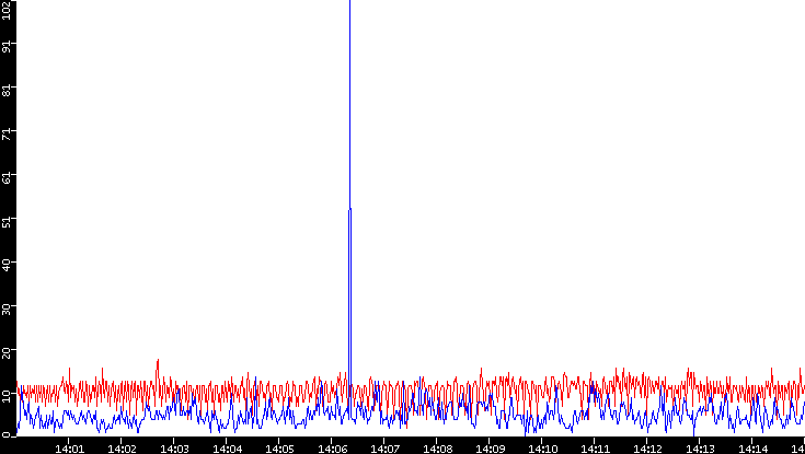 Nb. of Packets vs. Time