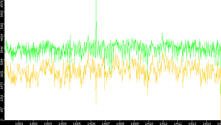 Entropy of Port vs. Time