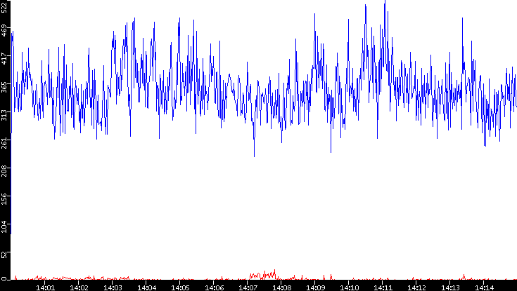 Nb. of Packets vs. Time