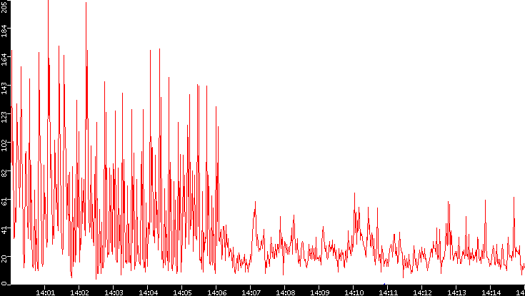 Nb. of Packets vs. Time