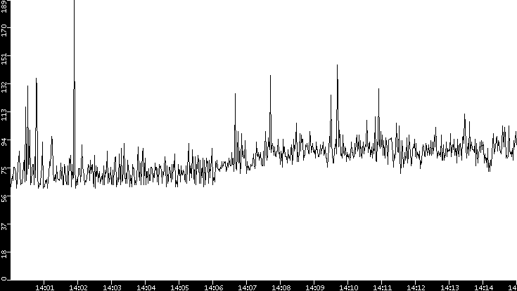 Average Packet Size vs. Time
