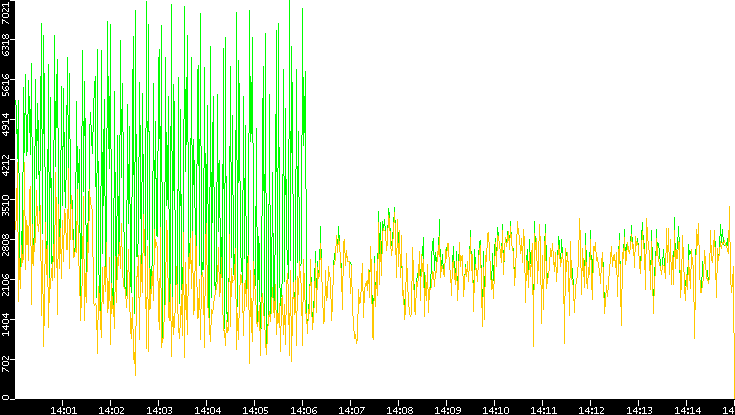 Entropy of Port vs. Time