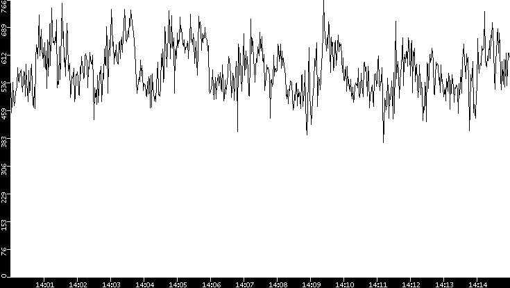 Average Packet Size vs. Time