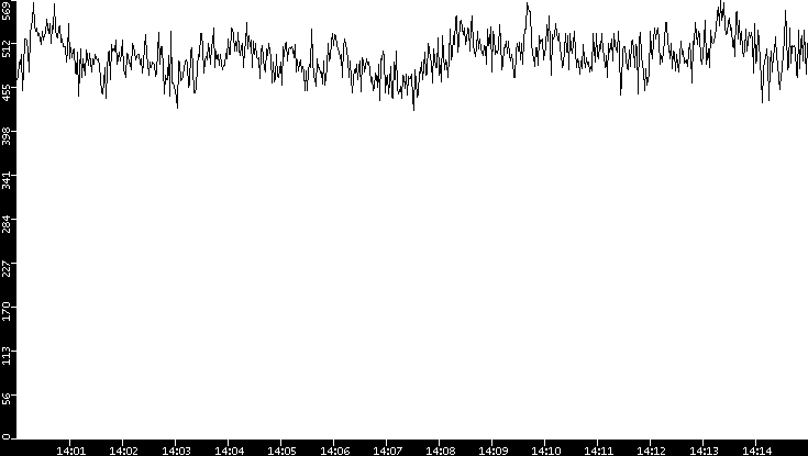 Average Packet Size vs. Time