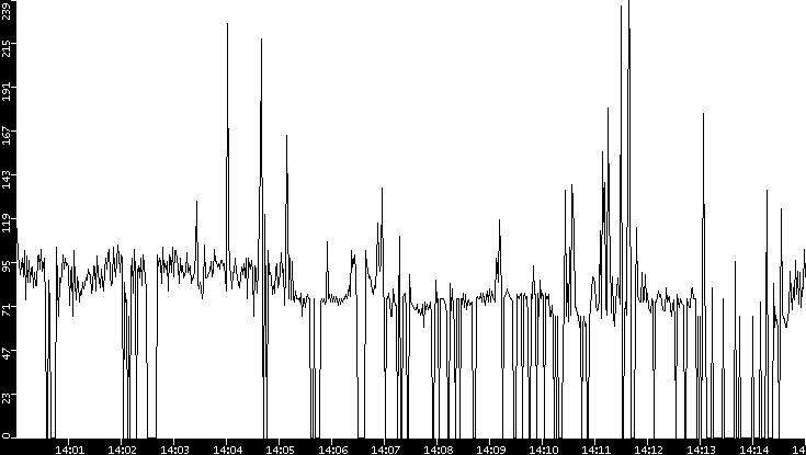 Average Packet Size vs. Time