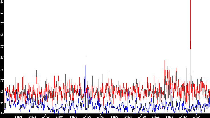 Nb. of Packets vs. Time
