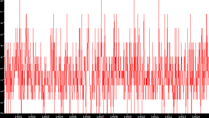 Nb. of Packets vs. Time