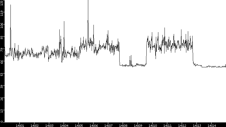 Average Packet Size vs. Time