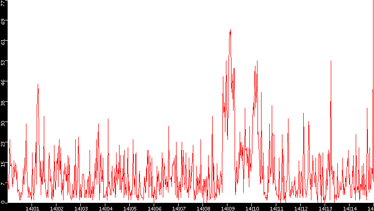 Nb. of Packets vs. Time