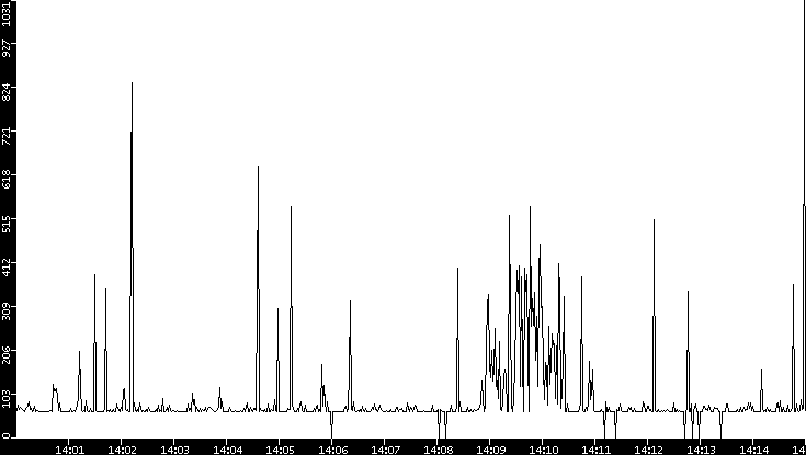 Average Packet Size vs. Time