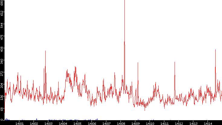 Nb. of Packets vs. Time