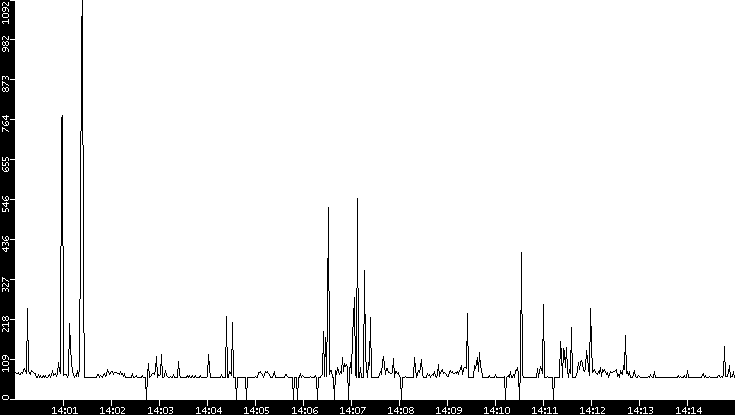 Average Packet Size vs. Time