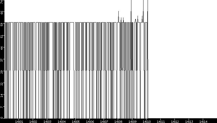 Average Packet Size vs. Time