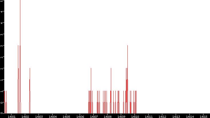 Nb. of Packets vs. Time