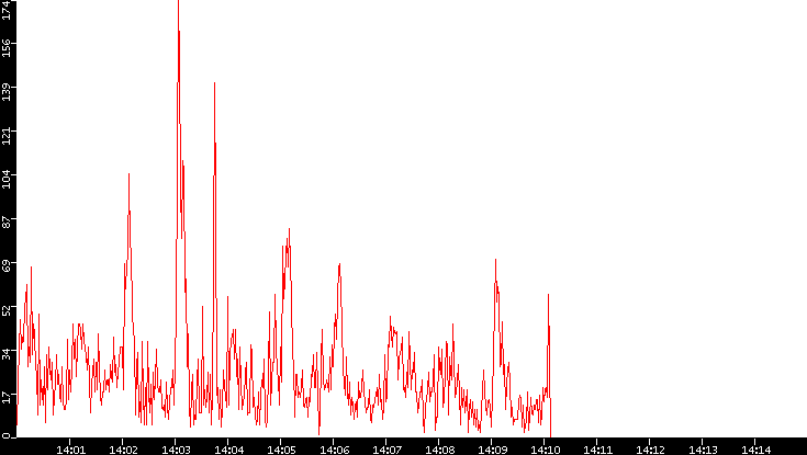 Nb. of Packets vs. Time