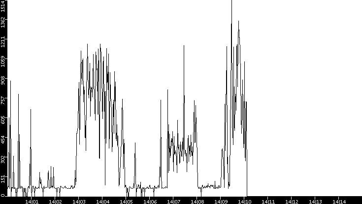 Average Packet Size vs. Time