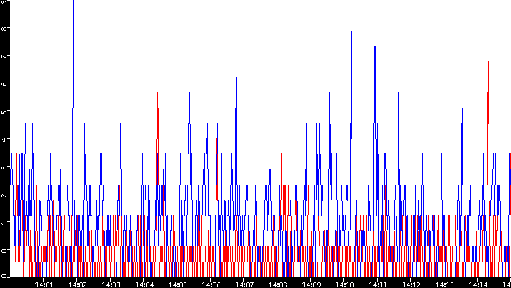 Nb. of Packets vs. Time