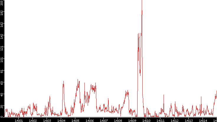 Nb. of Packets vs. Time