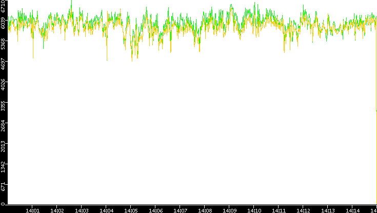 Entropy of Port vs. Time