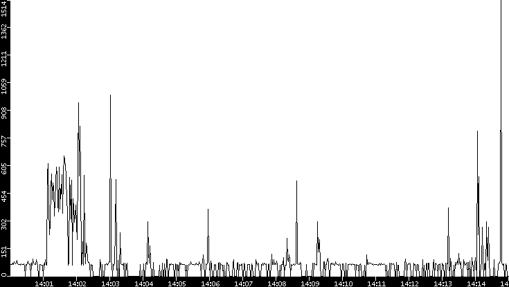 Average Packet Size vs. Time