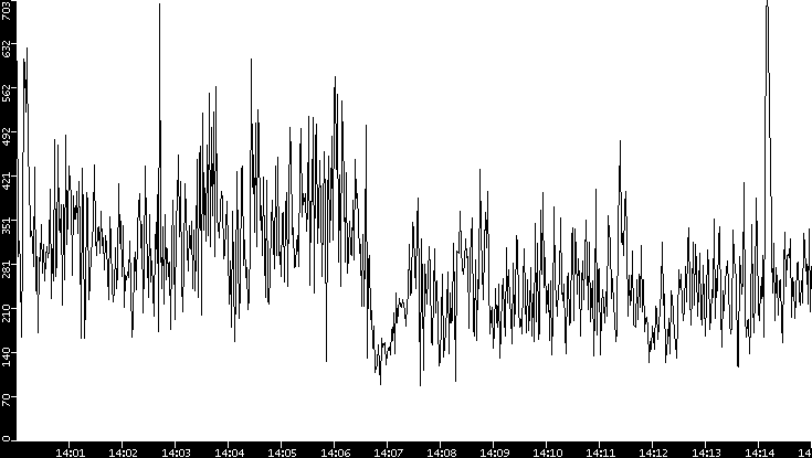 Average Packet Size vs. Time