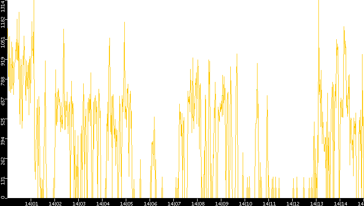 Entropy of Port vs. Time