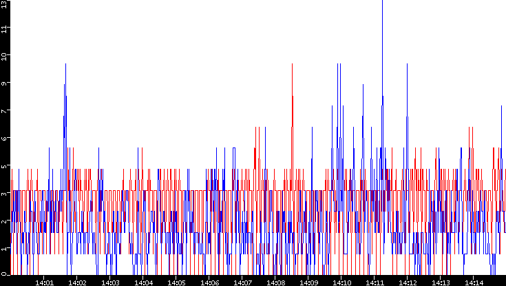 Nb. of Packets vs. Time