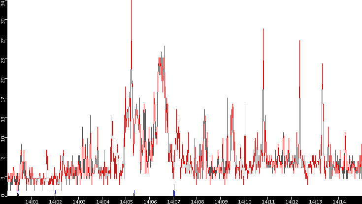 Nb. of Packets vs. Time