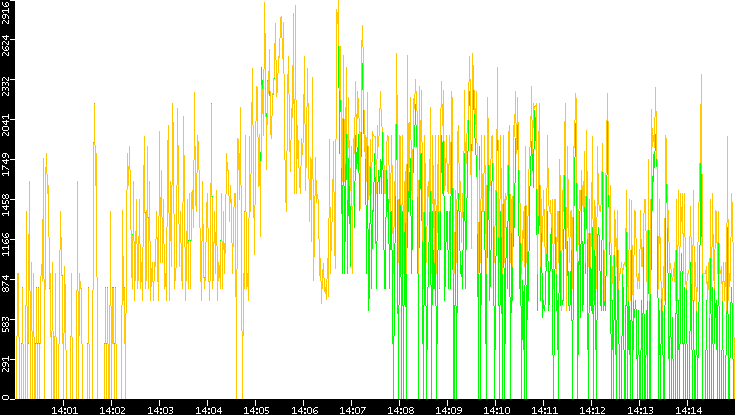 Entropy of Port vs. Time