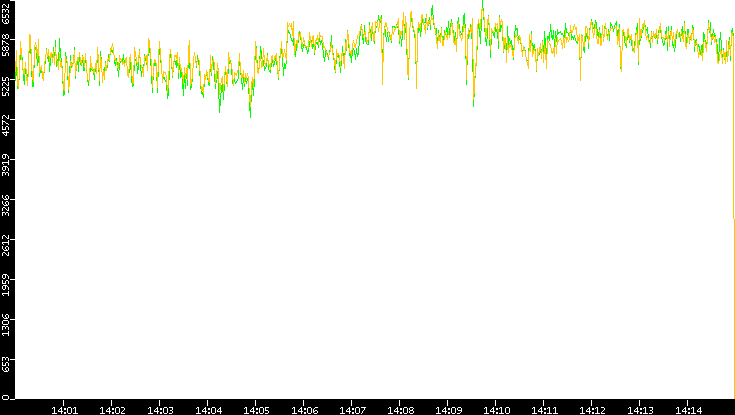 Entropy of Port vs. Time