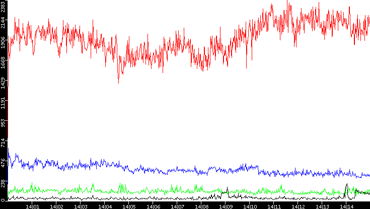 Nb. of Packets vs. Time